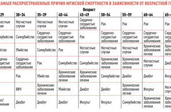 Факторы, которые сокращают жизнь мужчины