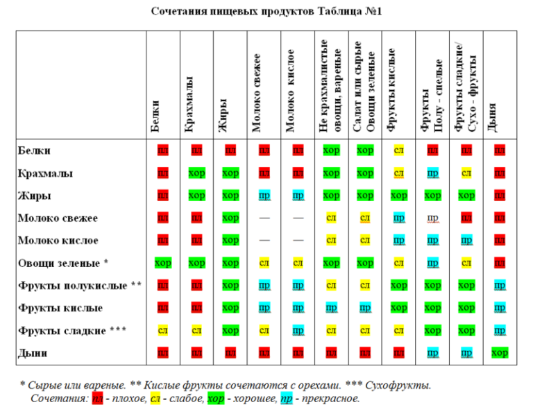 С чем можно сочетать каши при правильном питании